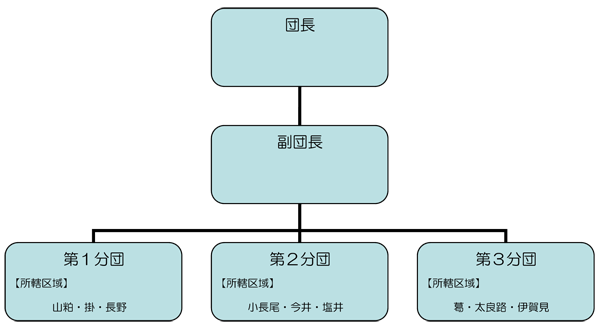 消防団機構図